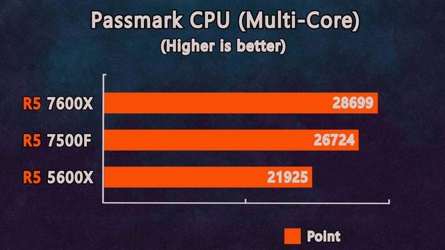 AMD Ryzen 5 7600X vs Ryzen 5 7500F vs Ryzen 5 5600X - Benchmark and Test in 5 Games - RTX 4090