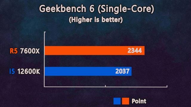 Core i5 12600K vs Ryzen 5 7600X - Benchmarks in 11 applications