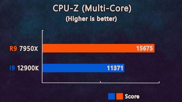 The i9 12900K killed by Ryzen 9 7950X - Benchmarks in 17 Applications and Games