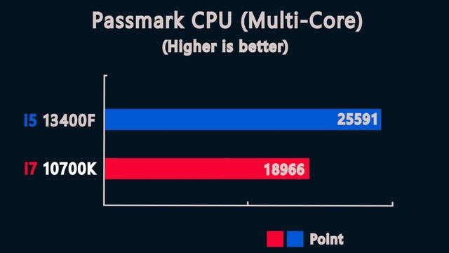 intel core i5 13400f vs i7 10700k - benchmark and gamig test