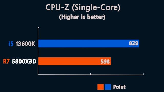 intel i5 13th 13600k vs ryzen 7 5800x3d - Benchmark and gaming test