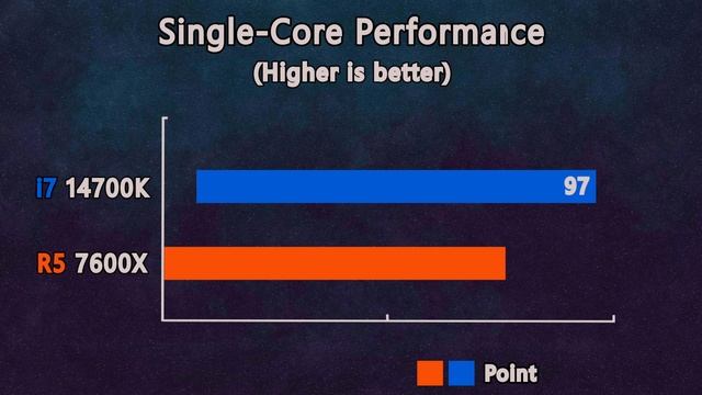 Core i7 14700K vs Ryzen 5 7600X   Benchmark and test in 6 Games ultra setting