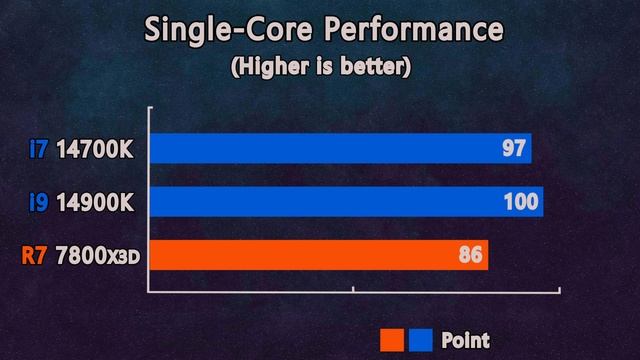 core i7 14700K vs i9 14900K vs Ryzen 7 7800X3D - Benchmark and Gaming test