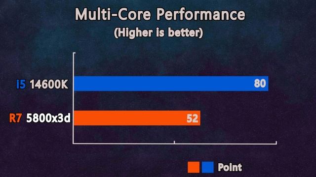 Intel i5 14600K vs Ryzen 7 5800X3D - Benchmark and gaming test