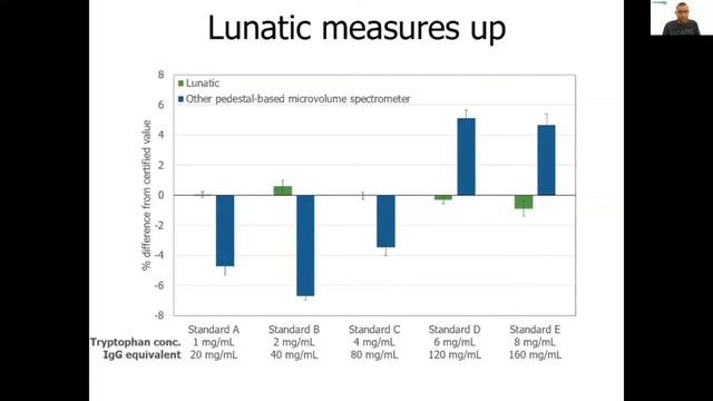 Upgrade to crazy accurate protein quant with Unchained Lab's LUNATIC instrument