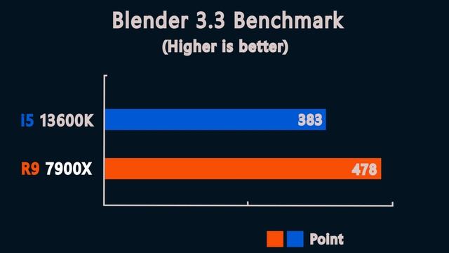 Core i5 13600K vs Ryzen 9 7900X - Which one is better with RTX 4090 24GB?