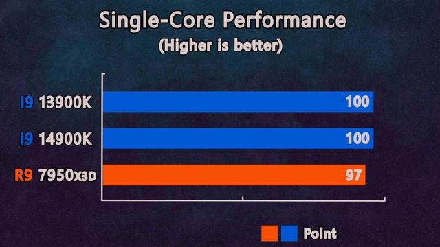 Core i9 13900K vs i9 14900K vs Ryzen 9 7950X3D - Benchmark and test in 6 Games