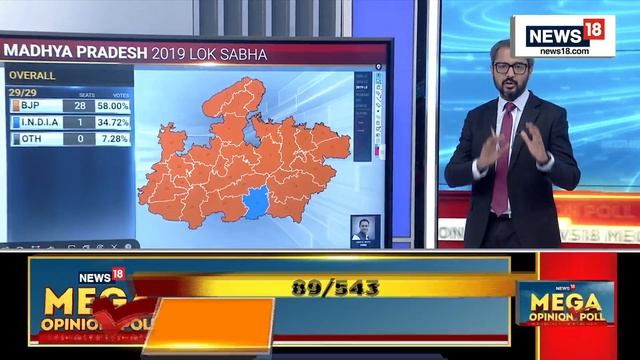 BJP To Get 28 Out 29 Seats in MP, I.N.D.I.A. to Get 1, According to News18 Mega Opinion Opinion Pol