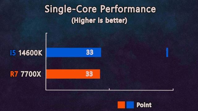 i5 14600K vs Ryzen 7 7700X  Benchmark and test in 4 Games