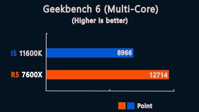 AMD Ryzen 5 7600x vs i5 11600k - Which is better?