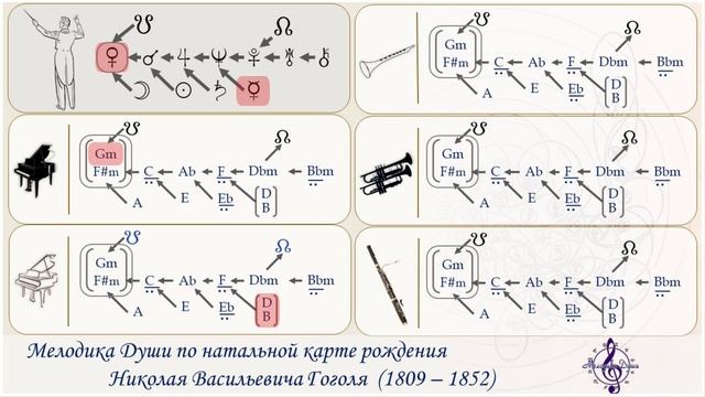 Мелодика Души Гоголя Н.В. по натальной карте