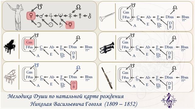 Мелодика Души Гоголя Н.В. по натальной карте