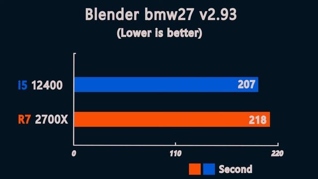 i5 12400 vs Ryzen 7 2700X - Benchmark and test in 6 Games 1080p