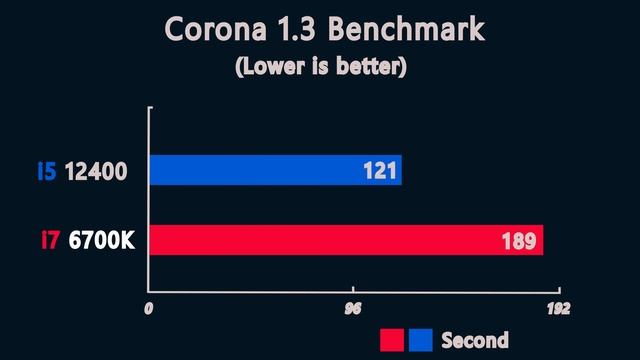 i5 12400 vs i7 6700K - Benchmark and test in 8 Games 1080p