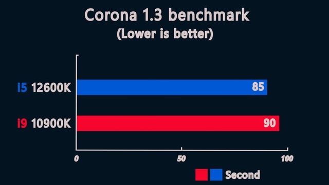 i5 12600K vs i9 10900K - Benchmark and test in 8 Games 1080p