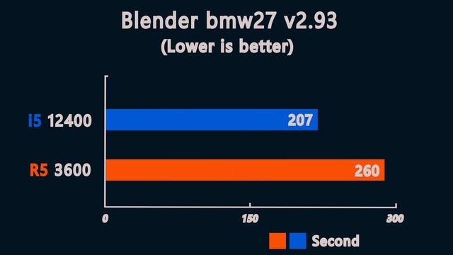 i5 12400 vs Ryzen 5 3600 - Benchmark and Test in 7 Games 1080p