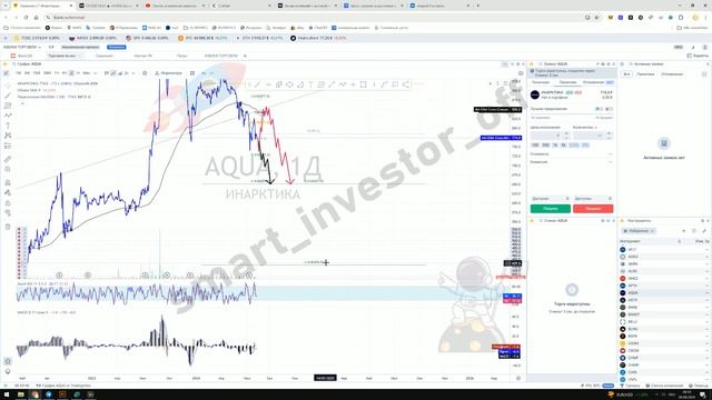 Какие акции покупать?  Прогноз цены Обзор Тех. анализ ПАО Инарктика (AQUA)  Инвестиции Обучение