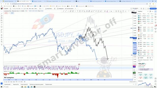 Какую валюту покупать?  Прогноз цены Обзор Тех. анализ Доллар USD к Японской Йене JPY  Инвестиции