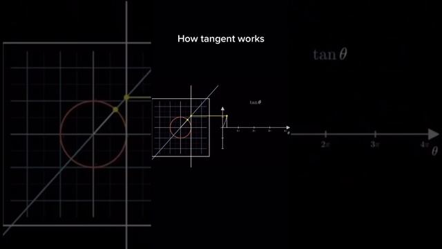 How tangent works.