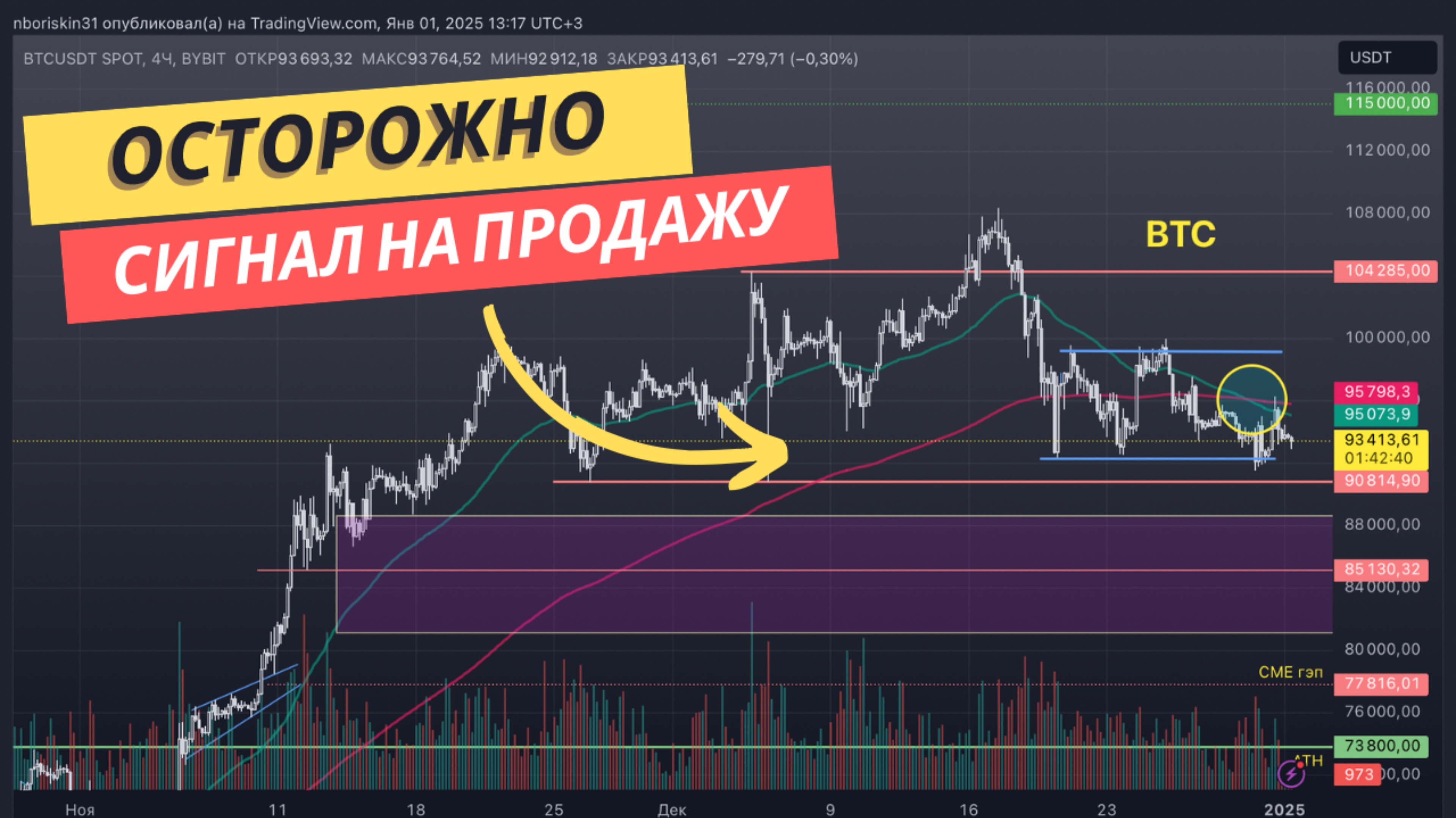 Биткоин дал сигнал на продажу 🚨 Что будет с альткоинами?