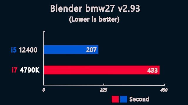 i5 12400 vs i7 4790K - Benchmark and test in 6 Games 1080p