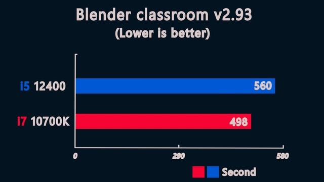 i5 12400 vs i7 10700K - Benchmark and test in 7 Games 1080p