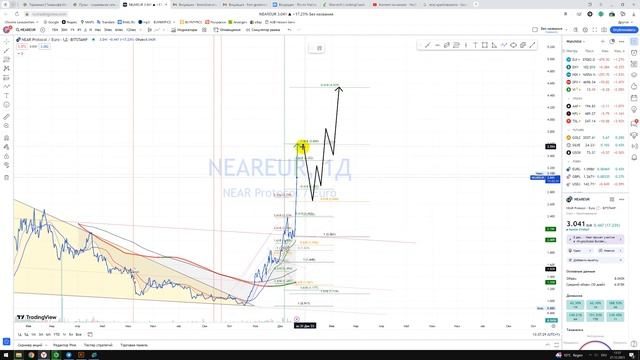 Крипто Прогноз NEAR Protocol EUR / Куда пойдёт цена? / По какой цене покупать продавать ?