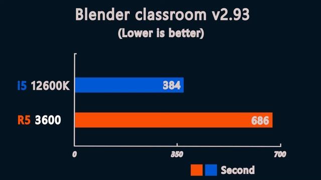 i5 12600K vs Ryzen 5 3600 - Benchmark and test in 7 Games 1080p