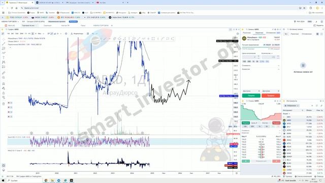 Какие акции покупать?  Прогноз цены Обзор Тех. анализ Акции АбрауДюрсо (ABRD)  Инвестиции Обучение