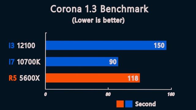 i3 12100 vs i7 10700K  vs ryzen 5 5600X - Benchmark and test in 8 Games