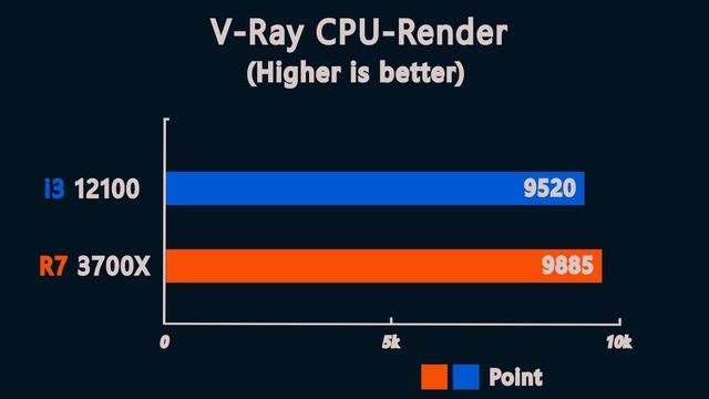 i3 12100 vs ryzen 7 3700X - Benchmark and test in 6 Games 1080p