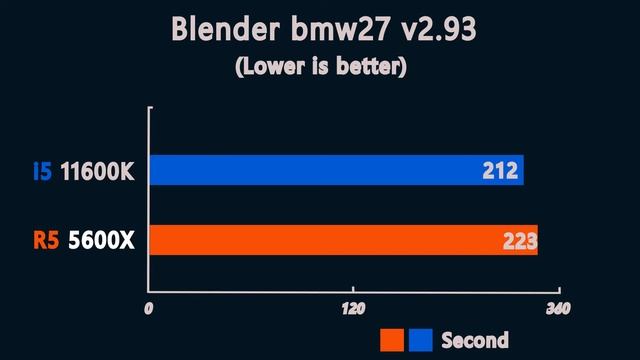 i5 11600K vs Ryzen 5 5600X - Benchmark and test in 7 Games 1080p