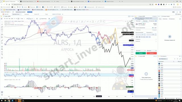 Какие акции покупать?  Прогноз цены Обзор Тех. анализ Алроса (ALRS)  Инвестиции Обучение