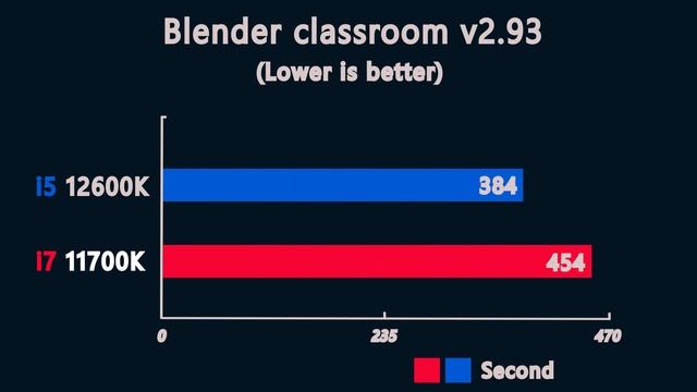 i5 12600K vs i7 11700K - Benchmark and test in 7 Games 1080p