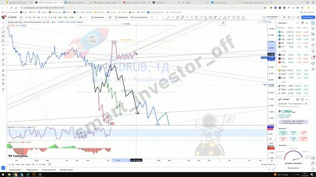 Какие валюты покупать?  Прогноз цены Обзор Тех. анализ доллар к рублю USDRUB  Инвестиции Обучение