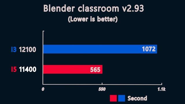 i3 12100 vs i5 11400 - Benchmark and test in 7 Games 1080p