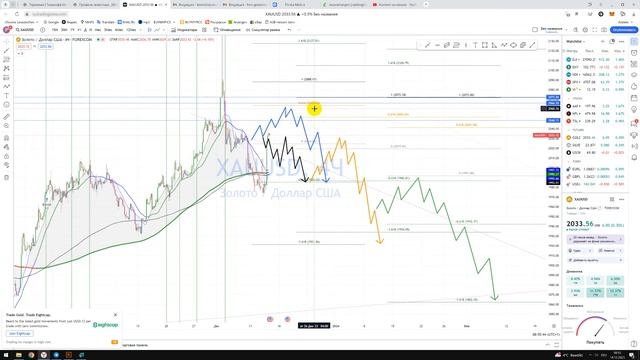 Прогноз Золото XAU USD / Куда пойдёт цена? / По какой цене покупать продавать инвестировать?