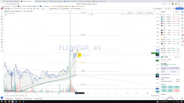 Крипто Прогноз FLOWEUR Flow / Куда пойдёт цена? / По какой цене покупать продавать инвестировать?