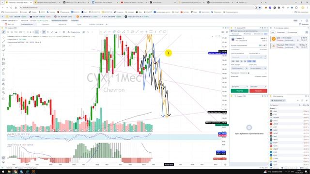 Прогноз цены Обзор акции Шеврон Chevron Corporation Куда пойдёт цена? По какой цене купить продать?