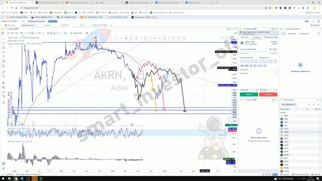 Какие акции покупать?  Прогноз цены Обзор Тех. анализ Акрон (AKRN)  Инвестиции Обучение