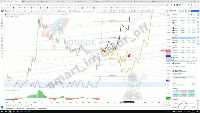 Какие акции покупать сейчас? - Прогноз цены Обзор Notcoin NOT к USDT - инвестиции обучение с нуля