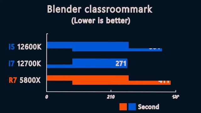 i5 12600K vs i7 12700K vs Ryzen 7 5800X - Benchmarks and test in 8 Games 1080p