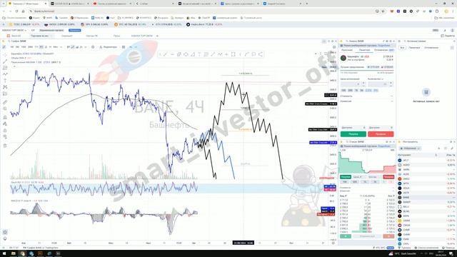 Какие акции покупать?  Прогноз цены Обзор Тех. анализ Башнефть (BANE)  Инвестиции Обучение