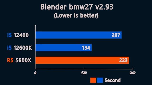i5 12400 vs i5 12600K vs ryzen 5 5600X - Benchmark and test in 7 Games 1080p