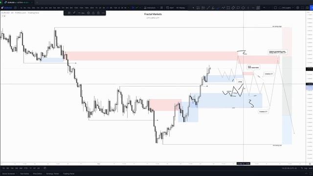 3. Identifying High Probability Setups