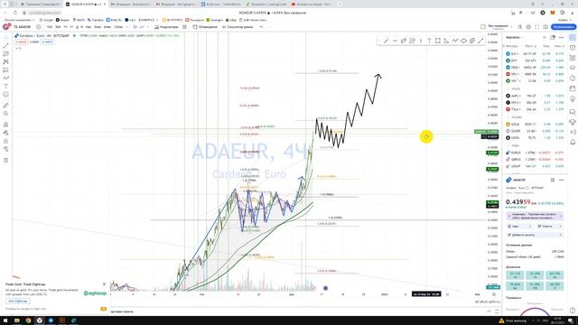 Крипто Прогноз ADA Cardano (Кардано / Куда пойдёт цена? / По какой цене покупать продавать?