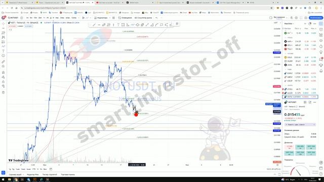 Прогноз Криптовалюты NOT к USDT: Когда Покупать и Продавать для Максимальной Прибыли! Прогноз цены