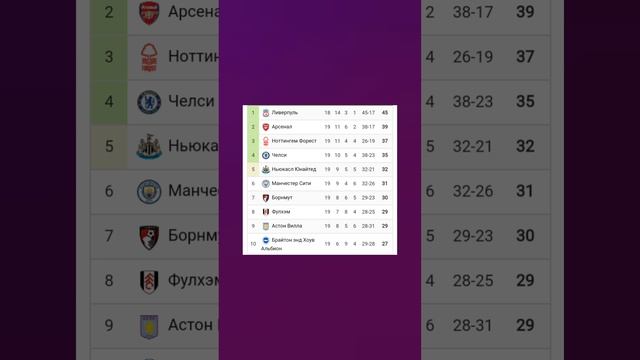 Чемпионат Англии 2024-2025 19й-тур #football