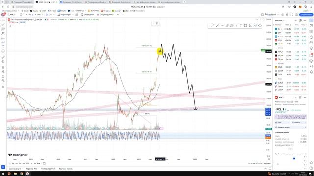 MOEX прогноз - АЗБУКА ТОРГОВЛИ с Тинькофф Терминал - Авторские видео + уроки + прогнозы
