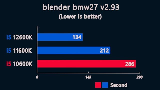 i5 12600K vs i5 11600K vs i5 10600K - Benchmark and test in 6 Games 1080p